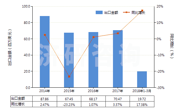 2014-2018年3月中國(guó)非自推進(jìn)搗固或壓實(shí)機(jī)械(HS84306100)出口總額及增速統(tǒng)計(jì)